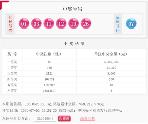 双色球20058期:头奖18注556万 奖池9.58亿