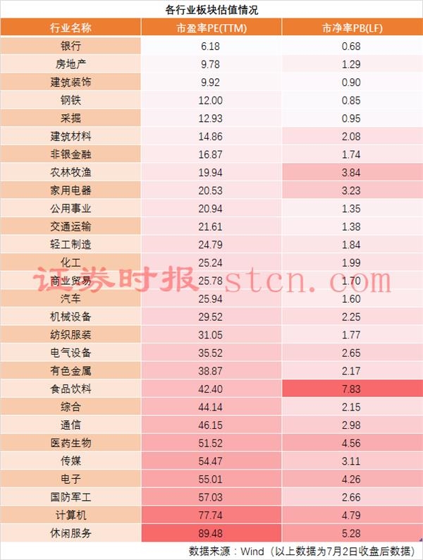 各行业板块估值情况。png 各行业板块估值情况。png