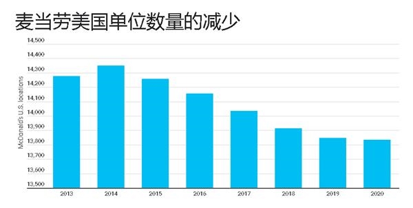 麦当劳也顶不住了 宣布关店200家 第4张 麦当劳也顶不住了 宣布关店200家 第4张