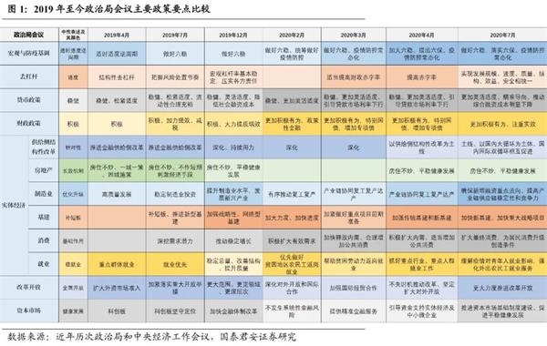 国泰君安解读政治局会议:静水深流 变与不变