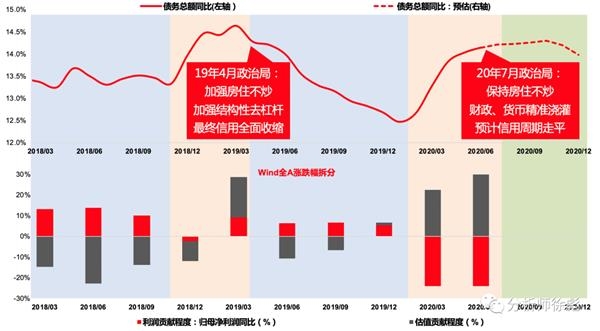 天风策略:货币不是核心 信用走平 仍是少部分公司牛市 第1张 天风策略:货币不是核心 信用走平 仍是少部分公司牛市 第1张