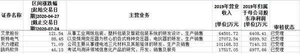 超三成“生源”来自新三板 创业板注册制带火这些个股!哪里还有赚钱机会?