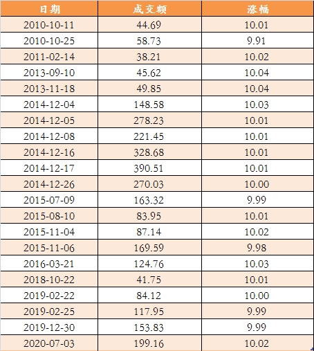 中信证券2010年以来的历次涨停。png