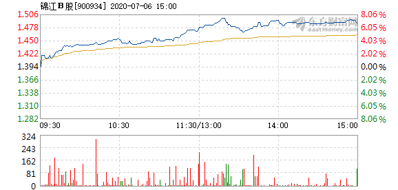 锦江B股7月6日盘中涨幅达5%