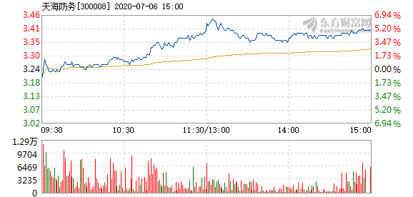 天海防务7月6日盘中涨幅达5%