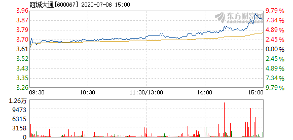 冠城大通7月6日盤中漲幅達5% _ 東方財富網