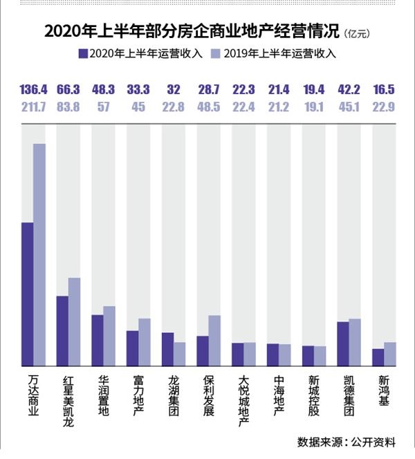 租金骤减20%