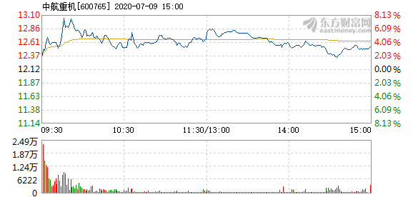 中航重机7月9日快速回调