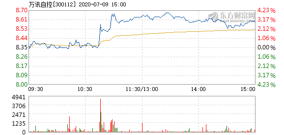 万讯自控7月9日快速上涨