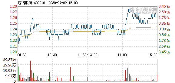 包钢股份7月9日快速反弹