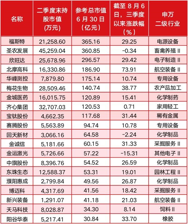 在第二季度的保险基金中,最新转移的药品、食品和饮料的“主要保管”头寸被该组织“火上浇油”