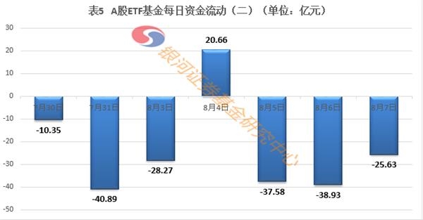 8月首周a股etf净流出超百亿 东方财富网