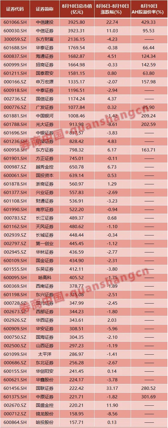 券业新一哥诞生!中信建投市值首超中信证券!有大事发生?公司紧急回应