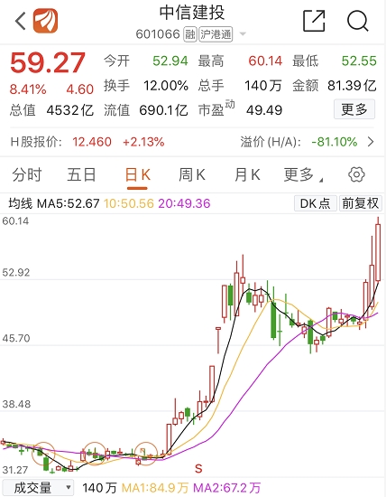 券业新一哥诞生!中信建投市值首超中信证券!有大事发生?公司紧急回应