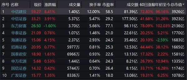 券业新一哥诞生！中信建投市值首超中信证券！有大事发生？公司紧急回应