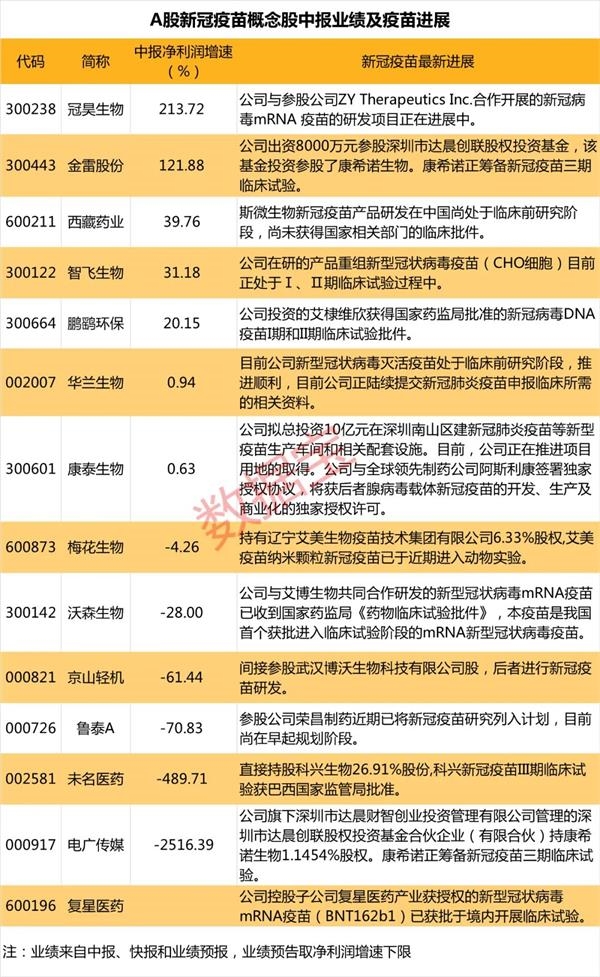 新冠疫苗股业绩抢先看：近半数净利下滑 3倍牛股预亏近亿元