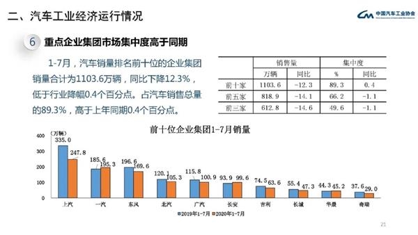 中汽协：中国7月份乘用车销量同比增长8.5% 新能源汽车销量同比增长19.3%