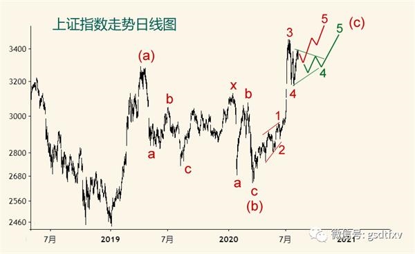 上证三季度或见中期顶