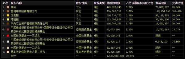 养老岗位浮出水面!是它持有最多的股份