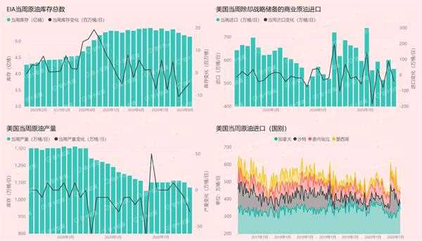EIA原油库存降幅超预期油价为何几无波动? EIA原油库存降幅超预期油价为何几无波动?