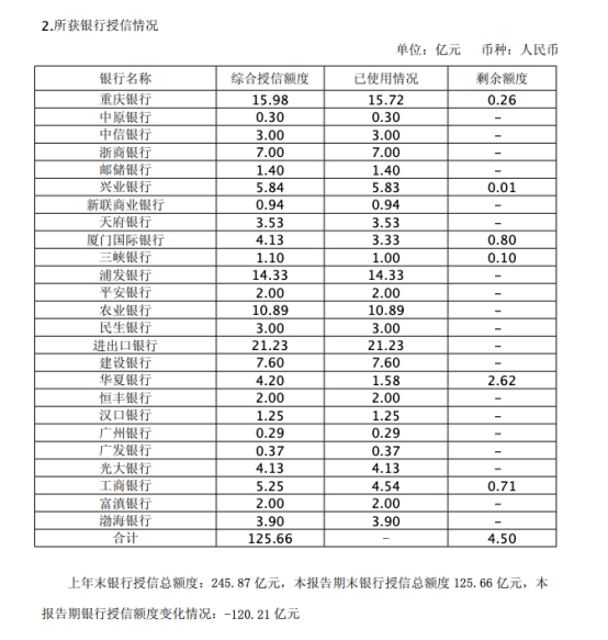 唏嘘!昔日“摩托车之王”申请破产!波及25家银行、12家融资租赁