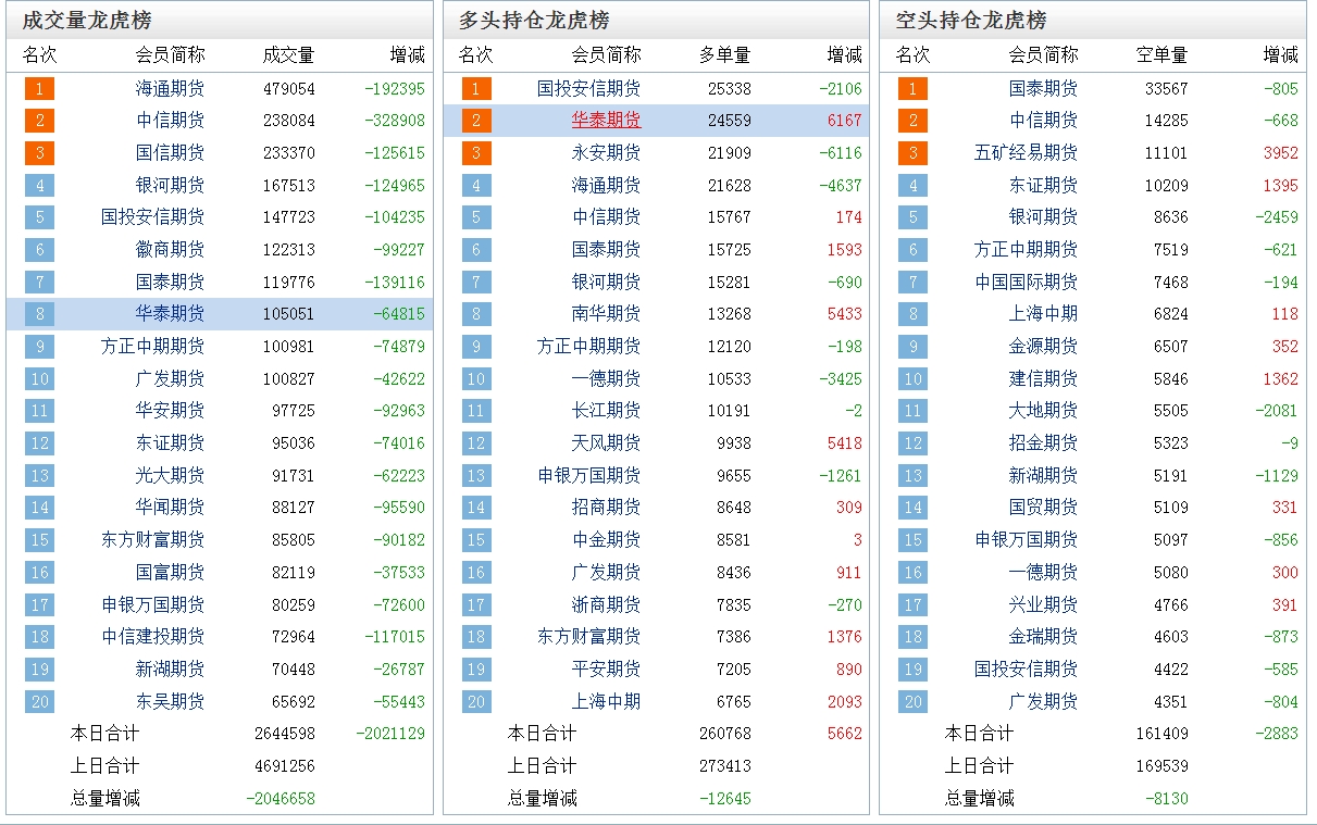 投资风向标:贵金属大跌!怕了吗?敢死队出现!这几个席位跌停板抄底沪银 投资风向标:贵金属大跌!怕了吗?敢死队出现!这几个席位跌停板抄底沪银