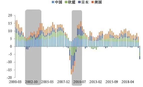 Gdp的权重_三 四季度GDP增速预测 最大贡献因素已消失(2)