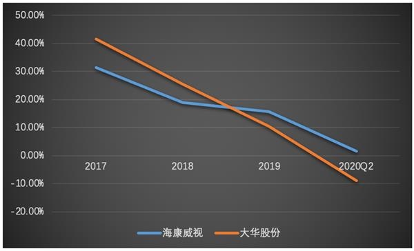 大华股份成长困境