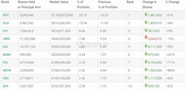 2020二季度基金重仓_2020年三季度基金重仓配置分析:风格再均衡顺周期起(2)