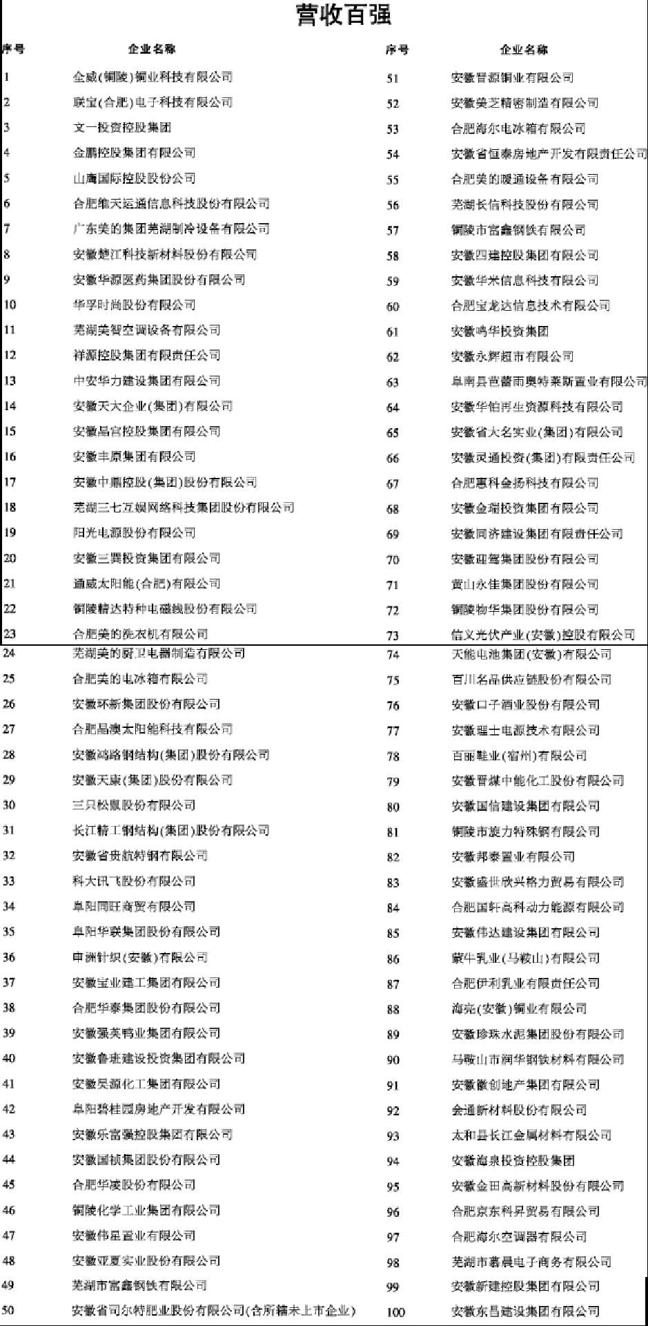 安徽民企百强榜出炉!“世界铜王”蝉联榜首 美的集团旗下8家子公司上榜