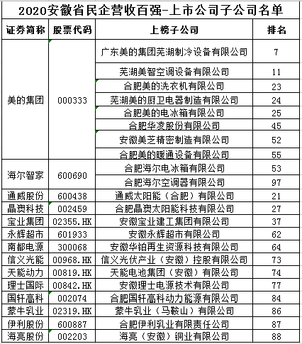 安徽民企百强榜出炉!“世界铜王”蝉联榜首 美的集团旗下8家子公司上榜