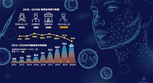 因整形而毁容屡见不鲜!平均每年近2万起:医美非法从业人员超10万人