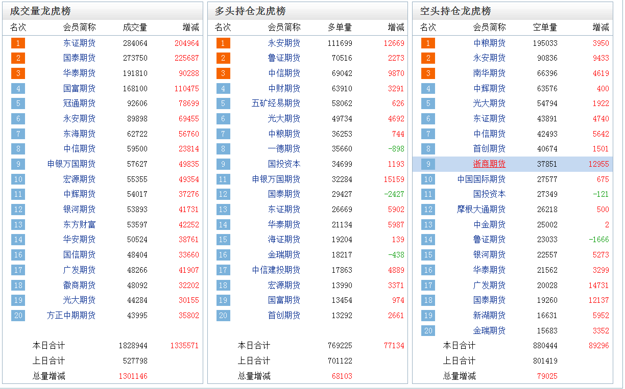 投资风向标:生死看淡!多空双方均现万手加仓单永安净多!玉米迎关键窗口期 投资风向标:生死看淡!多空双方均现万手加仓单永安净多!玉米迎关键窗口期
