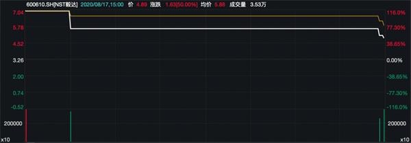 7万投资者狂欢!被停牌后,公司一天起死回生50%!
