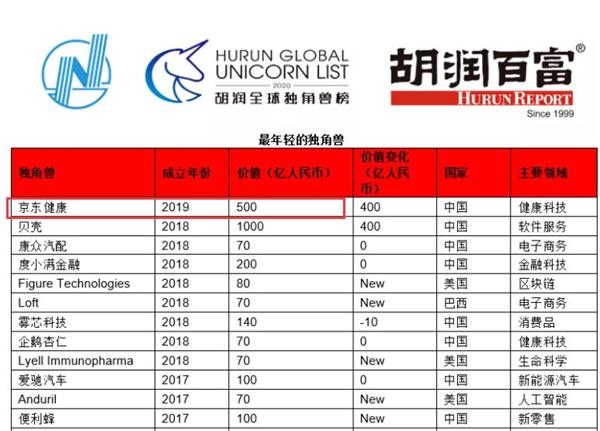 张磊又出手了:58亿狂买全球最年轻“独角兽”!