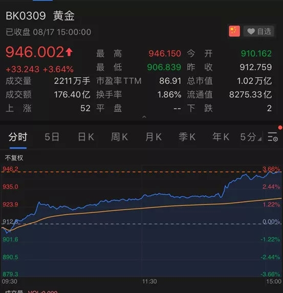 巴菲特一出手 这家公司立马狂飙近400个亿!