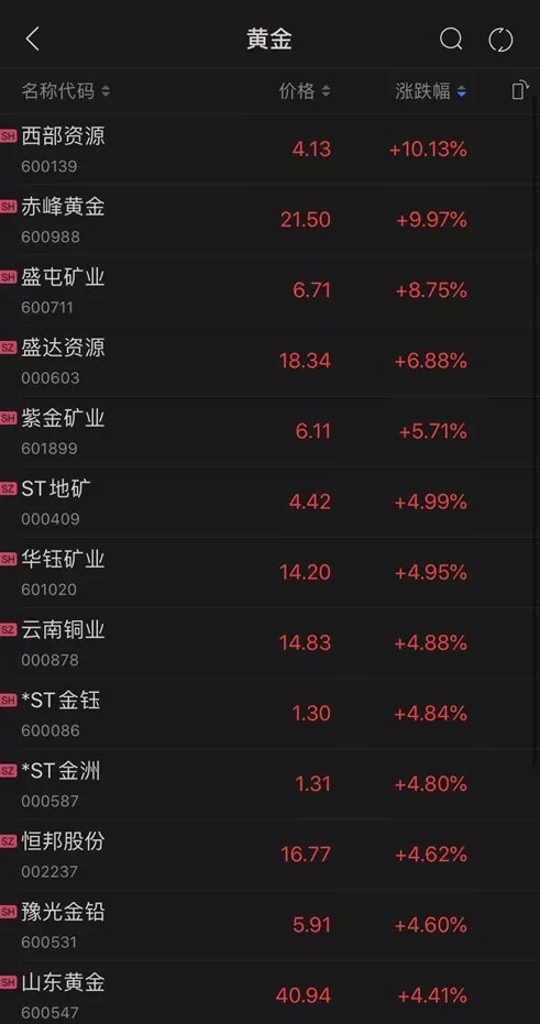 巴菲特一出手 这家公司立马狂飙近400个亿!