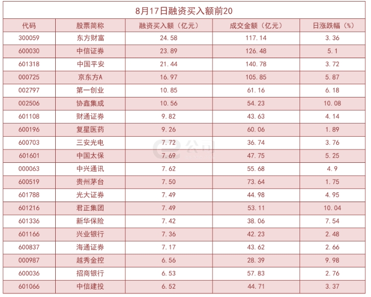 两市融资余额增加162.69亿元