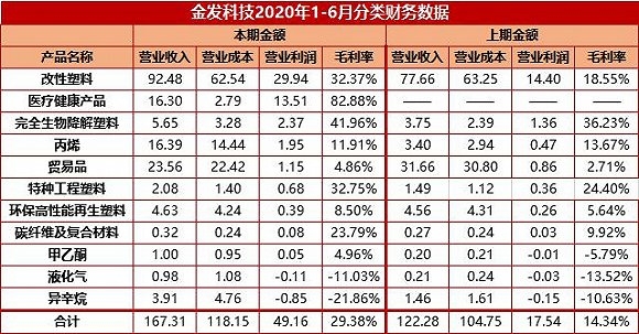 “口罩+可降解塑料”加持 68亿订单黄了的金发科技上半年净利仍增超三倍
