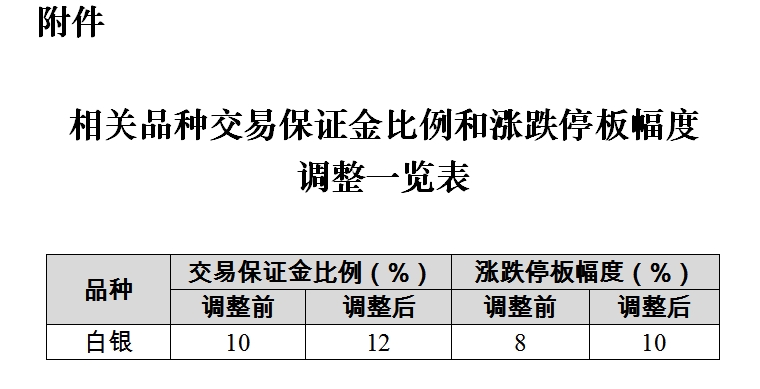 上期所调整白银期货交易保证金比例和涨跌停板幅度 上期所调整白银期货交易保证金比例和涨跌停板幅度