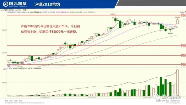 机构论市:铜价强势上升关注53000一线表现 机构论市:铜价强势上升关注53000一线表现