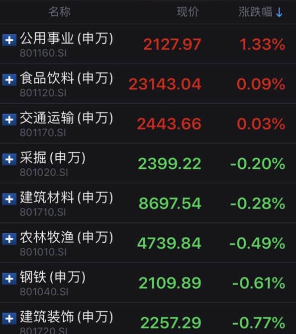 北向资金跑得比兔子还快!但是这个板块却掀起涨停潮