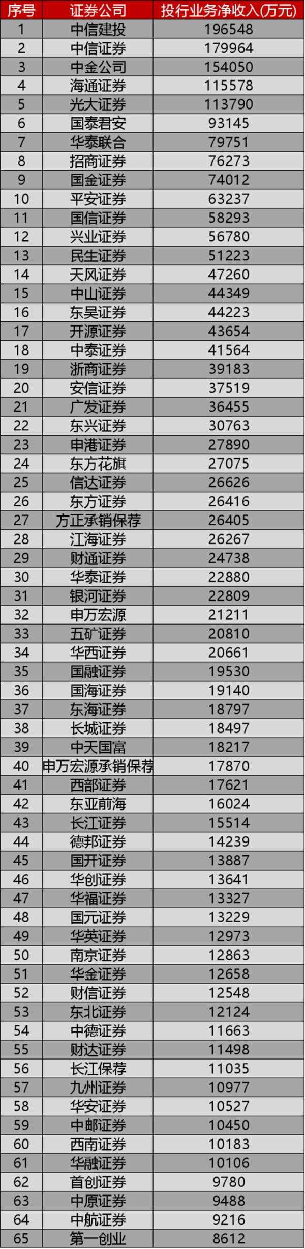 放榜了！上半年券商经纪、投行、资管、自营哪家最强？排行榜完整版曝光！