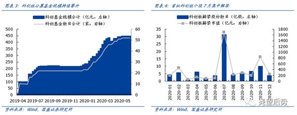 国盛策略张启尧：8月科创板将成为主战场