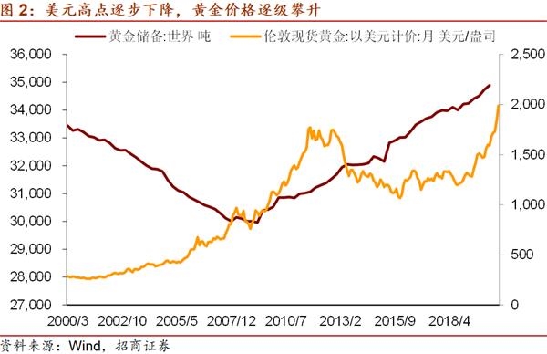 招商宏观谢亚轩:黄金价格在创出历史新高后还有进一步上升的空间