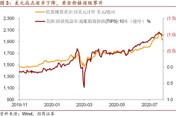 招商宏观谢亚轩:黄金价格在创出历史新高后还有进一步上升的空间