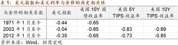招商宏观谢亚轩:黄金价格在创出历史新高后还有进一步上升的空间