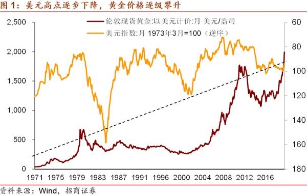 招商宏观谢亚轩:黄金价格在创出历史新高后还有进一步上升的空间