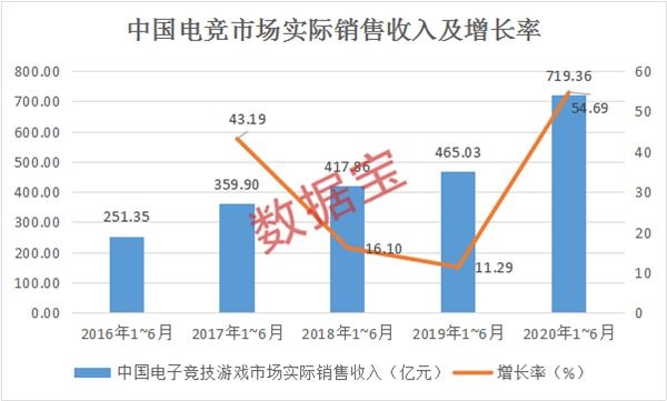 亿板市场!电竞顶级峰会即将召开,众多优秀股票处于低位(名单)