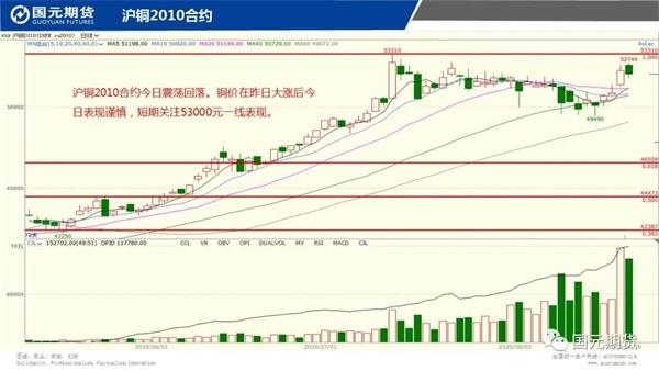 机构论市:铜价震荡回落短期关注53000关口 机构论市:铜价震荡回落短期关注53000关口